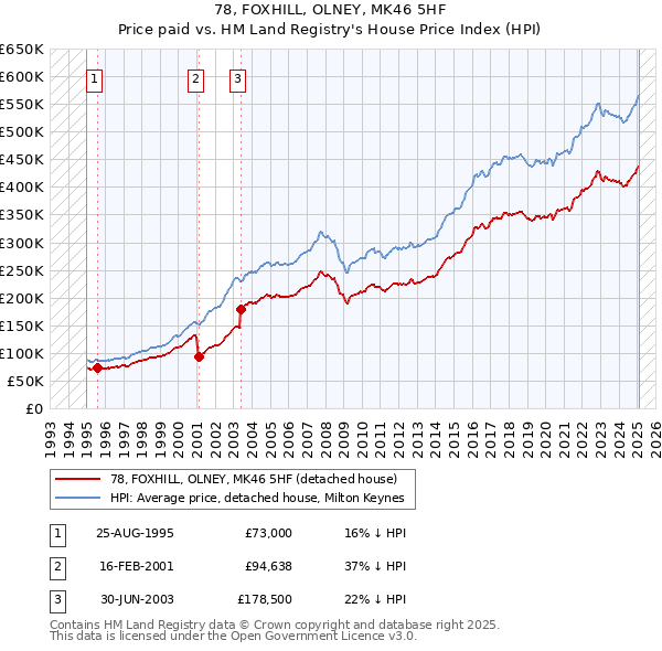 78, FOXHILL, OLNEY, MK46 5HF: Price paid vs HM Land Registry's House Price Index