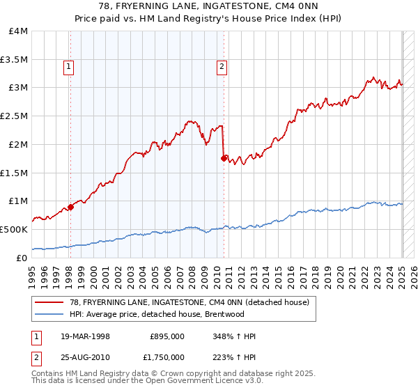 78, FRYERNING LANE, INGATESTONE, CM4 0NN: Price paid vs HM Land Registry's House Price Index