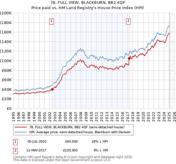 78, FULL VIEW, BLACKBURN, BB2 4QF: Price paid vs HM Land Registry's House Price Index