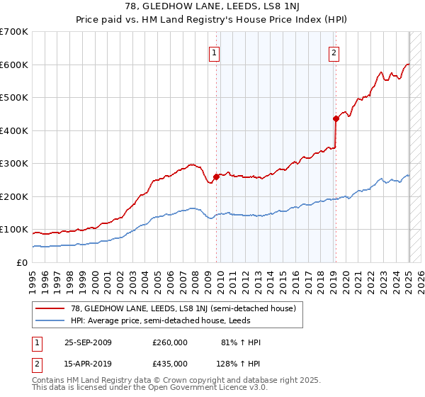 78, GLEDHOW LANE, LEEDS, LS8 1NJ: Price paid vs HM Land Registry's House Price Index