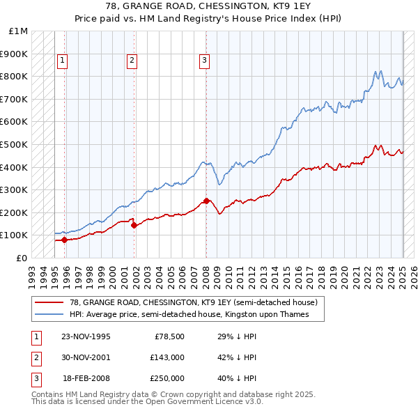 78, GRANGE ROAD, CHESSINGTON, KT9 1EY: Price paid vs HM Land Registry's House Price Index