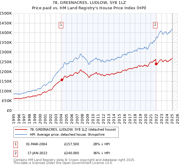 78, GREENACRES, LUDLOW, SY8 1LZ: Price paid vs HM Land Registry's House Price Index