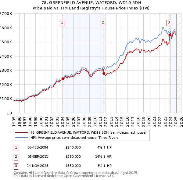78, GREENFIELD AVENUE, WATFORD, WD19 5DH: Price paid vs HM Land Registry's House Price Index