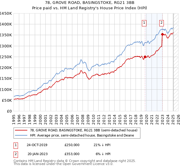 78, GROVE ROAD, BASINGSTOKE, RG21 3BB: Price paid vs HM Land Registry's House Price Index