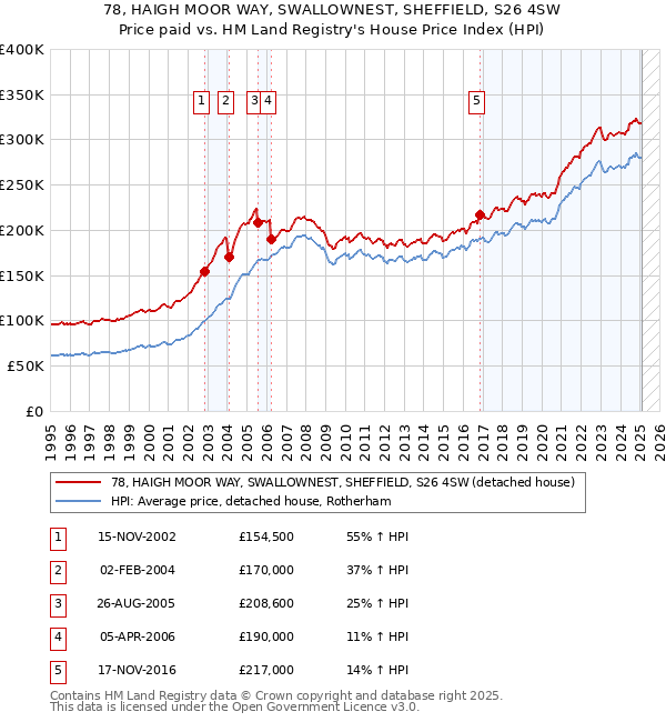 78, HAIGH MOOR WAY, SWALLOWNEST, SHEFFIELD, S26 4SW: Price paid vs HM Land Registry's House Price Index