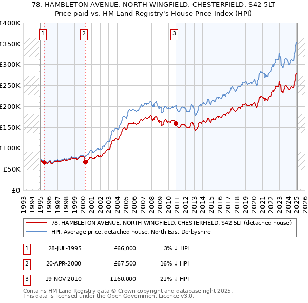 78, HAMBLETON AVENUE, NORTH WINGFIELD, CHESTERFIELD, S42 5LT: Price paid vs HM Land Registry's House Price Index
