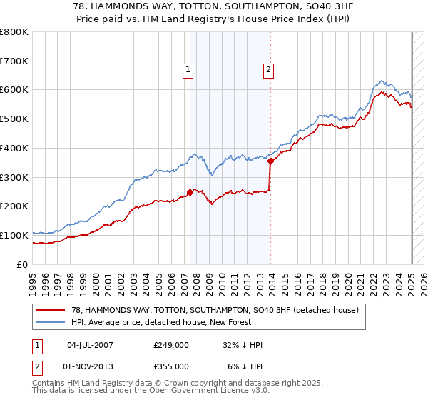 78, HAMMONDS WAY, TOTTON, SOUTHAMPTON, SO40 3HF: Price paid vs HM Land Registry's House Price Index