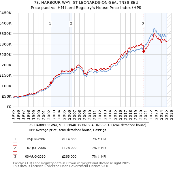 78, HARBOUR WAY, ST LEONARDS-ON-SEA, TN38 8EU: Price paid vs HM Land Registry's House Price Index