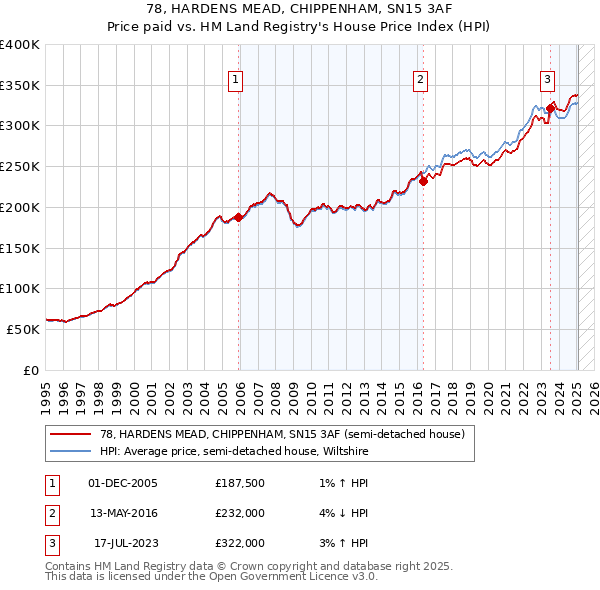 78, HARDENS MEAD, CHIPPENHAM, SN15 3AF: Price paid vs HM Land Registry's House Price Index