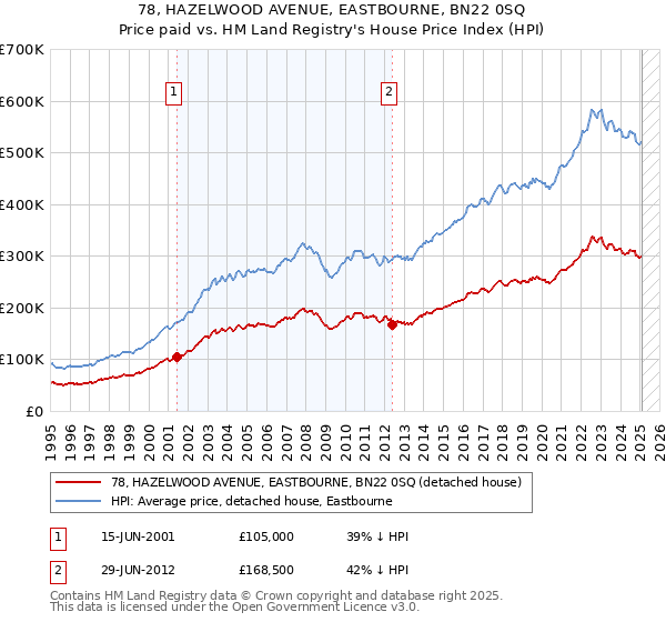 78, HAZELWOOD AVENUE, EASTBOURNE, BN22 0SQ: Price paid vs HM Land Registry's House Price Index