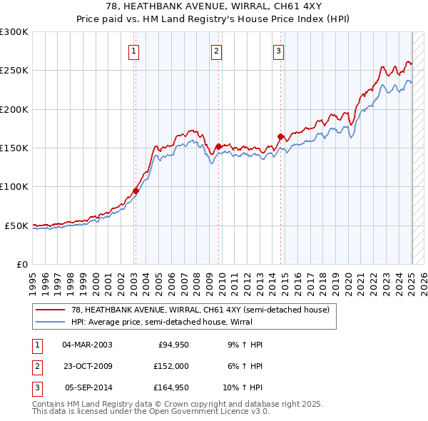 78, HEATHBANK AVENUE, WIRRAL, CH61 4XY: Price paid vs HM Land Registry's House Price Index
