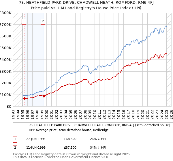 78, HEATHFIELD PARK DRIVE, CHADWELL HEATH, ROMFORD, RM6 4FJ: Price paid vs HM Land Registry's House Price Index