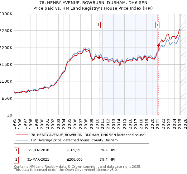 78, HENRY AVENUE, BOWBURN, DURHAM, DH6 5EN: Price paid vs HM Land Registry's House Price Index