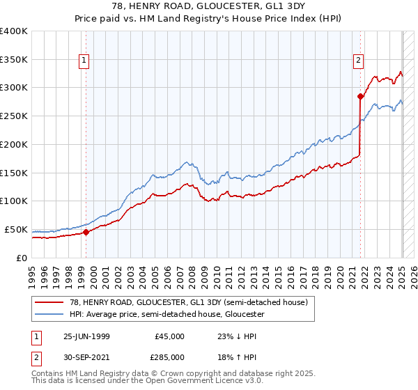 78, HENRY ROAD, GLOUCESTER, GL1 3DY: Price paid vs HM Land Registry's House Price Index