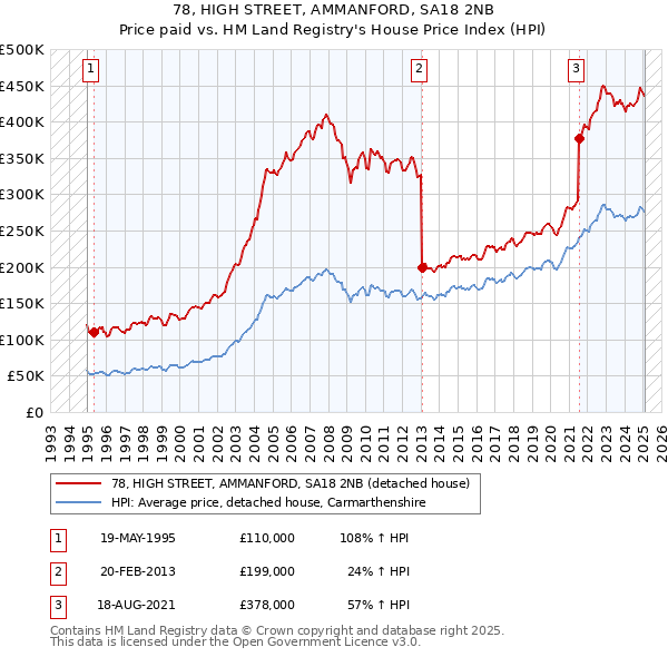 78, HIGH STREET, AMMANFORD, SA18 2NB: Price paid vs HM Land Registry's House Price Index