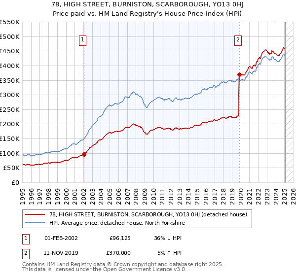 78, HIGH STREET, BURNISTON, SCARBOROUGH, YO13 0HJ: Price paid vs HM Land Registry's House Price Index