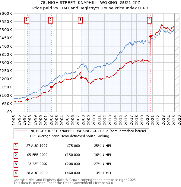 78, HIGH STREET, KNAPHILL, WOKING, GU21 2PZ: Price paid vs HM Land Registry's House Price Index