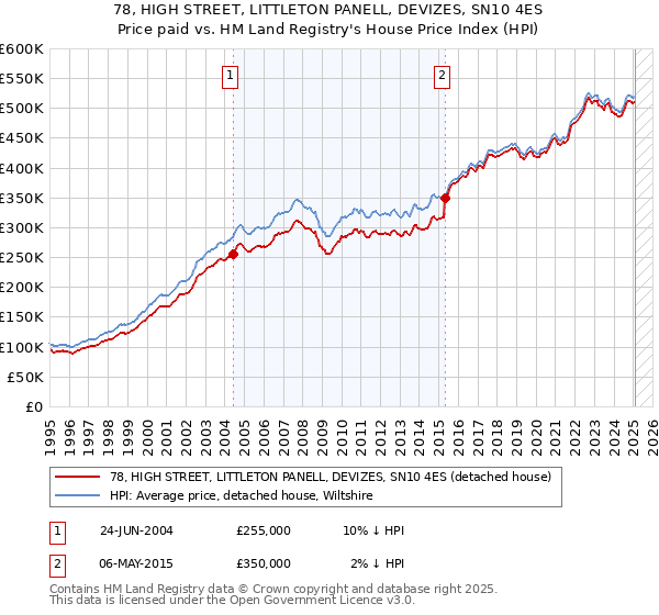 78, HIGH STREET, LITTLETON PANELL, DEVIZES, SN10 4ES: Price paid vs HM Land Registry's House Price Index