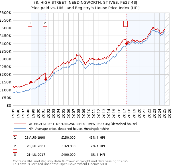 78, HIGH STREET, NEEDINGWORTH, ST IVES, PE27 4SJ: Price paid vs HM Land Registry's House Price Index