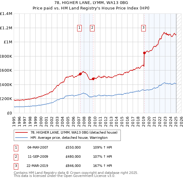 78, HIGHER LANE, LYMM, WA13 0BG: Price paid vs HM Land Registry's House Price Index