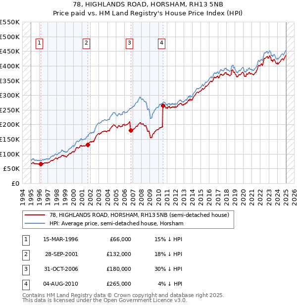 78, HIGHLANDS ROAD, HORSHAM, RH13 5NB: Price paid vs HM Land Registry's House Price Index
