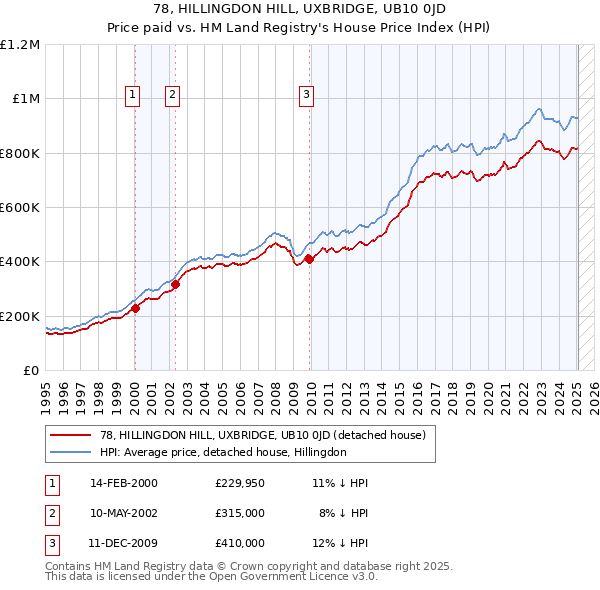 78, HILLINGDON HILL, UXBRIDGE, UB10 0JD: Price paid vs HM Land Registry's House Price Index