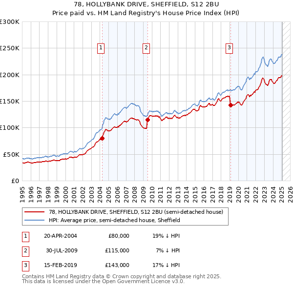 78, HOLLYBANK DRIVE, SHEFFIELD, S12 2BU: Price paid vs HM Land Registry's House Price Index