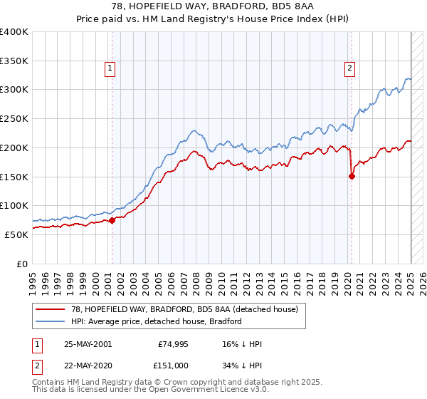78, HOPEFIELD WAY, BRADFORD, BD5 8AA: Price paid vs HM Land Registry's House Price Index