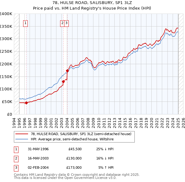 78, HULSE ROAD, SALISBURY, SP1 3LZ: Price paid vs HM Land Registry's House Price Index