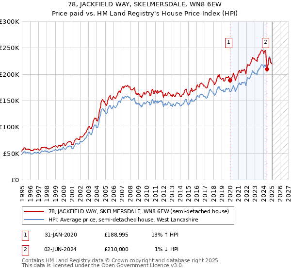 78, JACKFIELD WAY, SKELMERSDALE, WN8 6EW: Price paid vs HM Land Registry's House Price Index