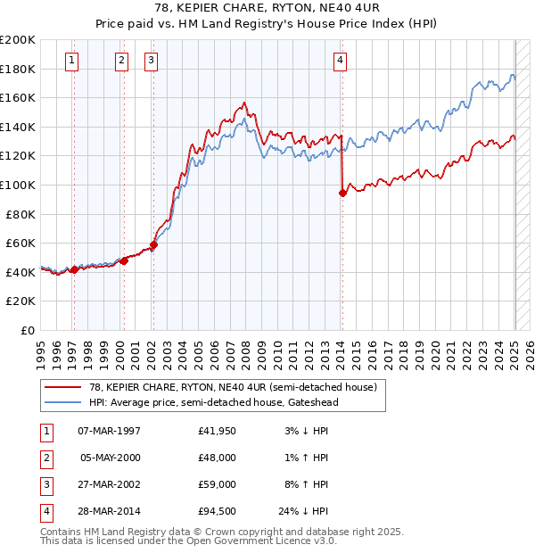 78, KEPIER CHARE, RYTON, NE40 4UR: Price paid vs HM Land Registry's House Price Index