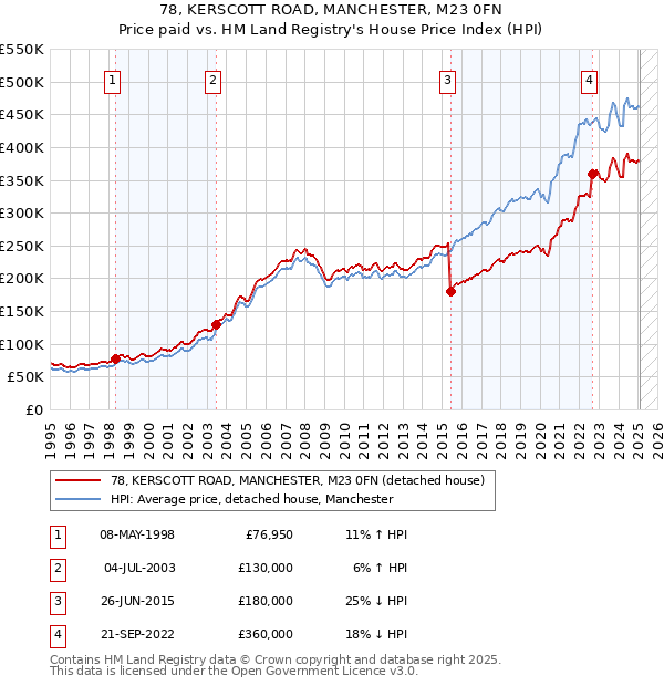 78, KERSCOTT ROAD, MANCHESTER, M23 0FN: Price paid vs HM Land Registry's House Price Index