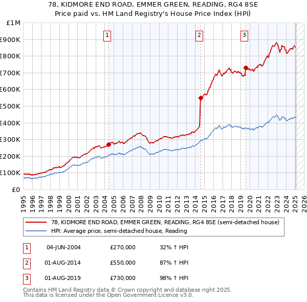 78, KIDMORE END ROAD, EMMER GREEN, READING, RG4 8SE: Price paid vs HM Land Registry's House Price Index
