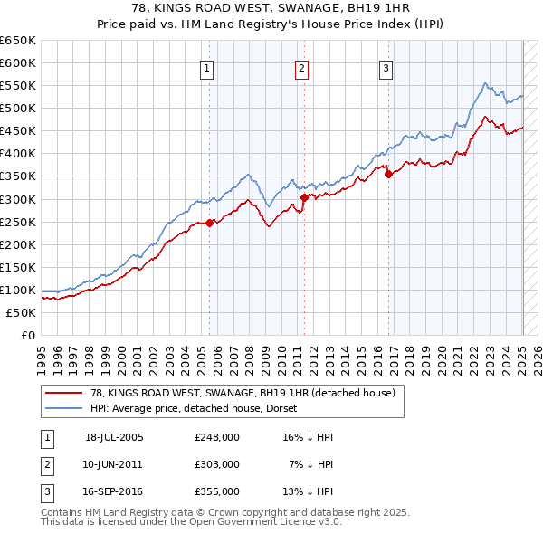 78, KINGS ROAD WEST, SWANAGE, BH19 1HR: Price paid vs HM Land Registry's House Price Index