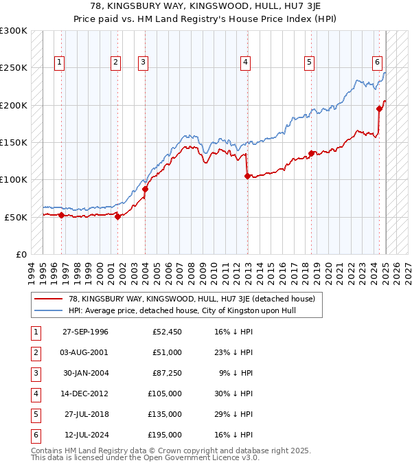 78, KINGSBURY WAY, KINGSWOOD, HULL, HU7 3JE: Price paid vs HM Land Registry's House Price Index