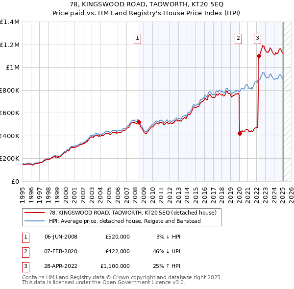78, KINGSWOOD ROAD, TADWORTH, KT20 5EQ: Price paid vs HM Land Registry's House Price Index