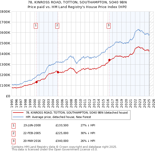 78, KINROSS ROAD, TOTTON, SOUTHAMPTON, SO40 9BN: Price paid vs HM Land Registry's House Price Index