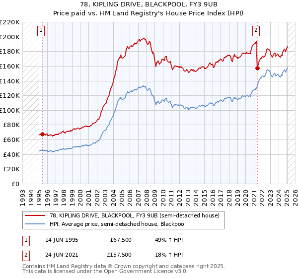 78, KIPLING DRIVE, BLACKPOOL, FY3 9UB: Price paid vs HM Land Registry's House Price Index