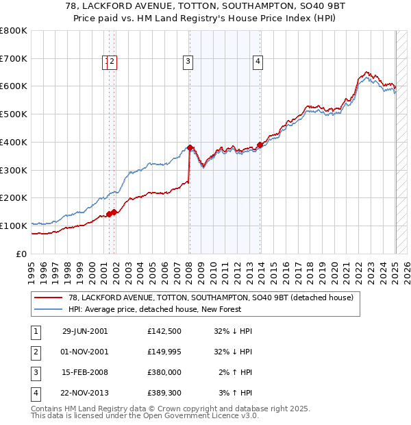 78, LACKFORD AVENUE, TOTTON, SOUTHAMPTON, SO40 9BT: Price paid vs HM Land Registry's House Price Index