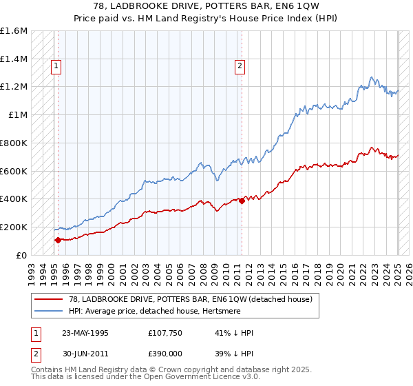 78, LADBROOKE DRIVE, POTTERS BAR, EN6 1QW: Price paid vs HM Land Registry's House Price Index