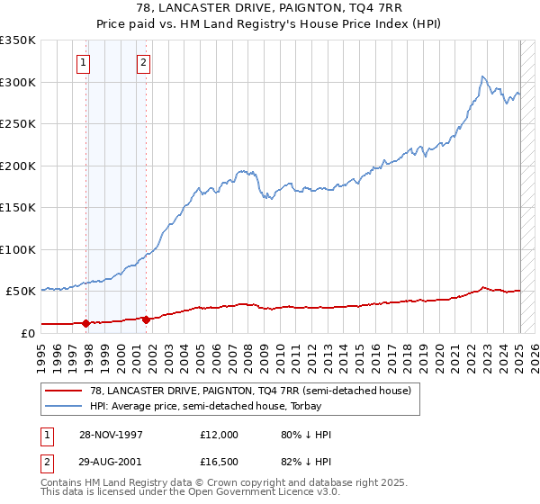 78, LANCASTER DRIVE, PAIGNTON, TQ4 7RR: Price paid vs HM Land Registry's House Price Index