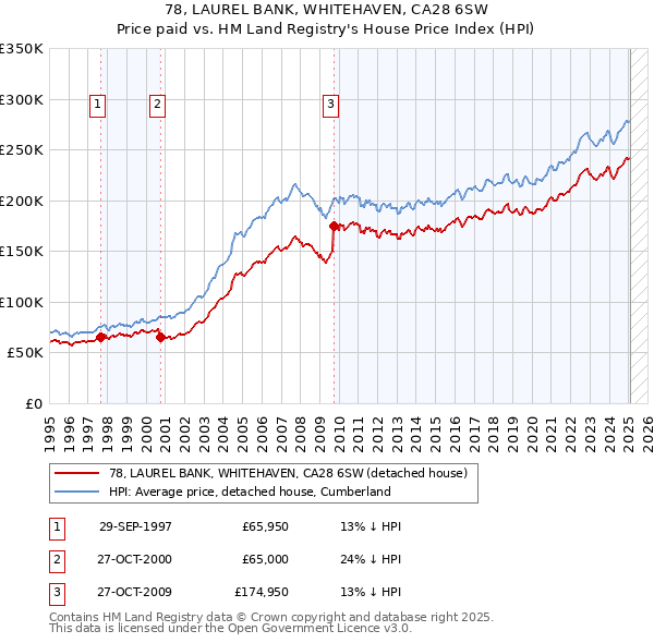 78, LAUREL BANK, WHITEHAVEN, CA28 6SW: Price paid vs HM Land Registry's House Price Index