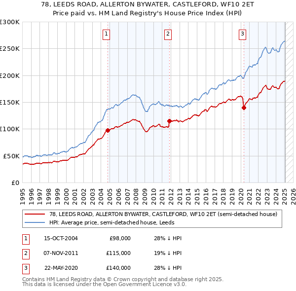 78, LEEDS ROAD, ALLERTON BYWATER, CASTLEFORD, WF10 2ET: Price paid vs HM Land Registry's House Price Index