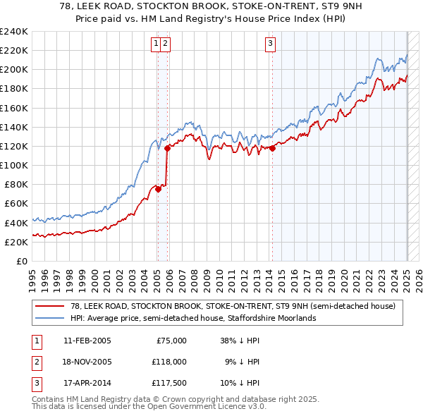 78, LEEK ROAD, STOCKTON BROOK, STOKE-ON-TRENT, ST9 9NH: Price paid vs HM Land Registry's House Price Index