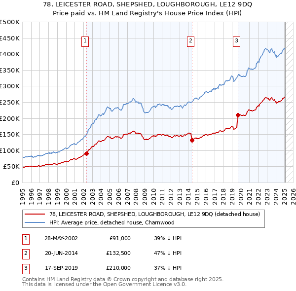 78, LEICESTER ROAD, SHEPSHED, LOUGHBOROUGH, LE12 9DQ: Price paid vs HM Land Registry's House Price Index