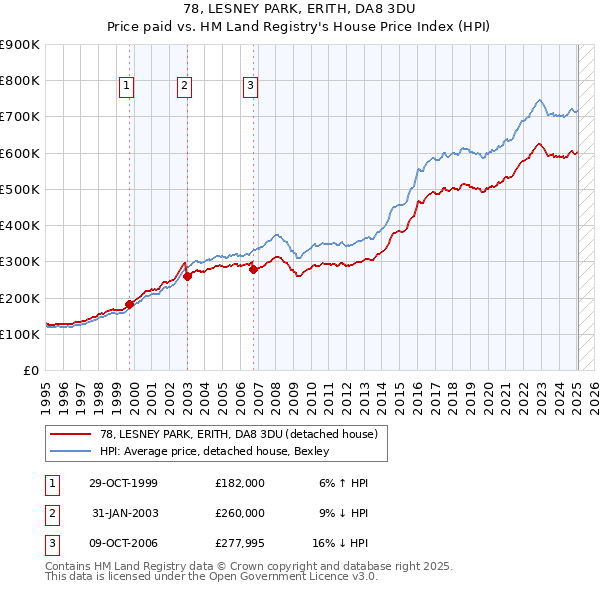 78, LESNEY PARK, ERITH, DA8 3DU: Price paid vs HM Land Registry's House Price Index