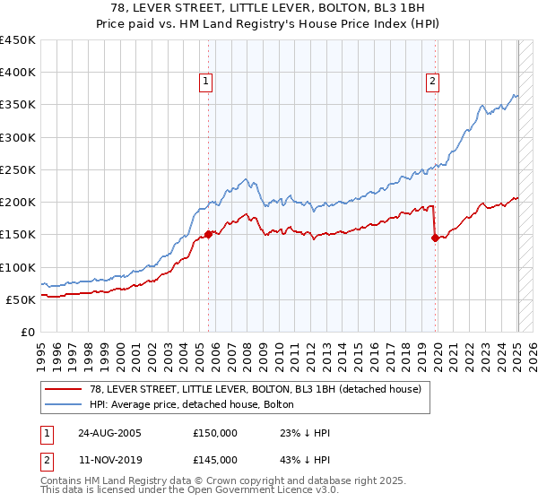 78, LEVER STREET, LITTLE LEVER, BOLTON, BL3 1BH: Price paid vs HM Land Registry's House Price Index