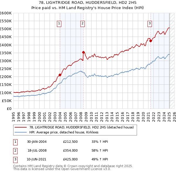 78, LIGHTRIDGE ROAD, HUDDERSFIELD, HD2 2HS: Price paid vs HM Land Registry's House Price Index