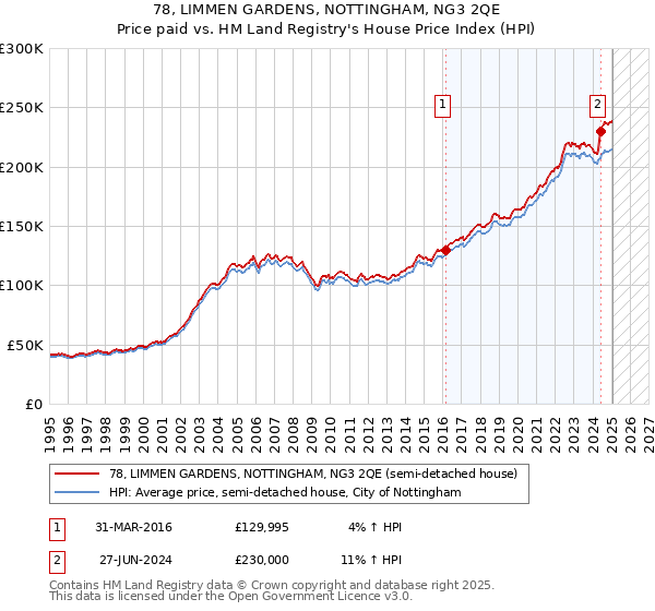 78, LIMMEN GARDENS, NOTTINGHAM, NG3 2QE: Price paid vs HM Land Registry's House Price Index