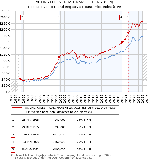 78, LING FOREST ROAD, MANSFIELD, NG18 3NJ: Price paid vs HM Land Registry's House Price Index